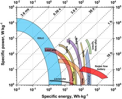 Three-Dimensional Architectures in Electrochemical Capacitor Applications – Insights, Opinions, and Perspectives